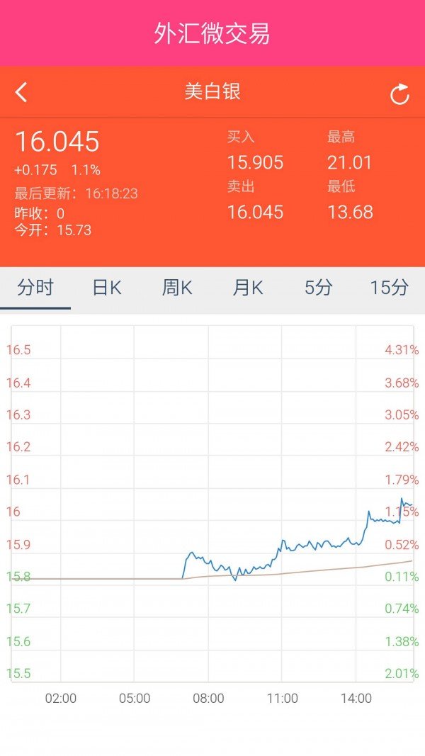 外汇微交易